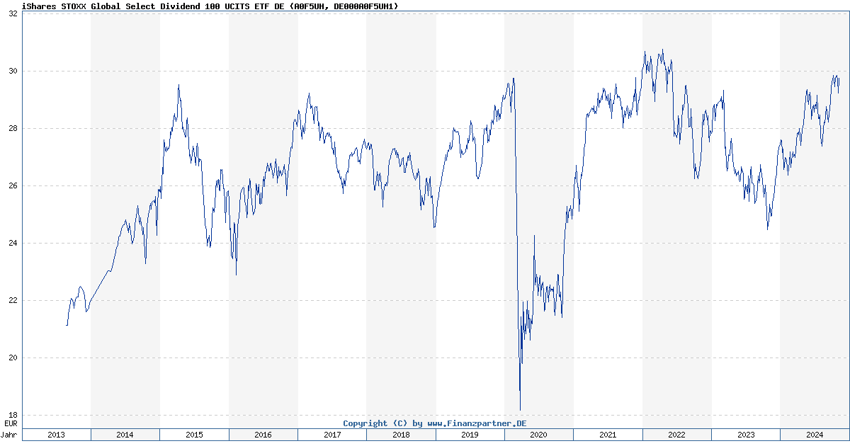 iShares Stoxx Global Select Dividend 100 Ucits Etf De DE000A0F5UH1 A0F5UH